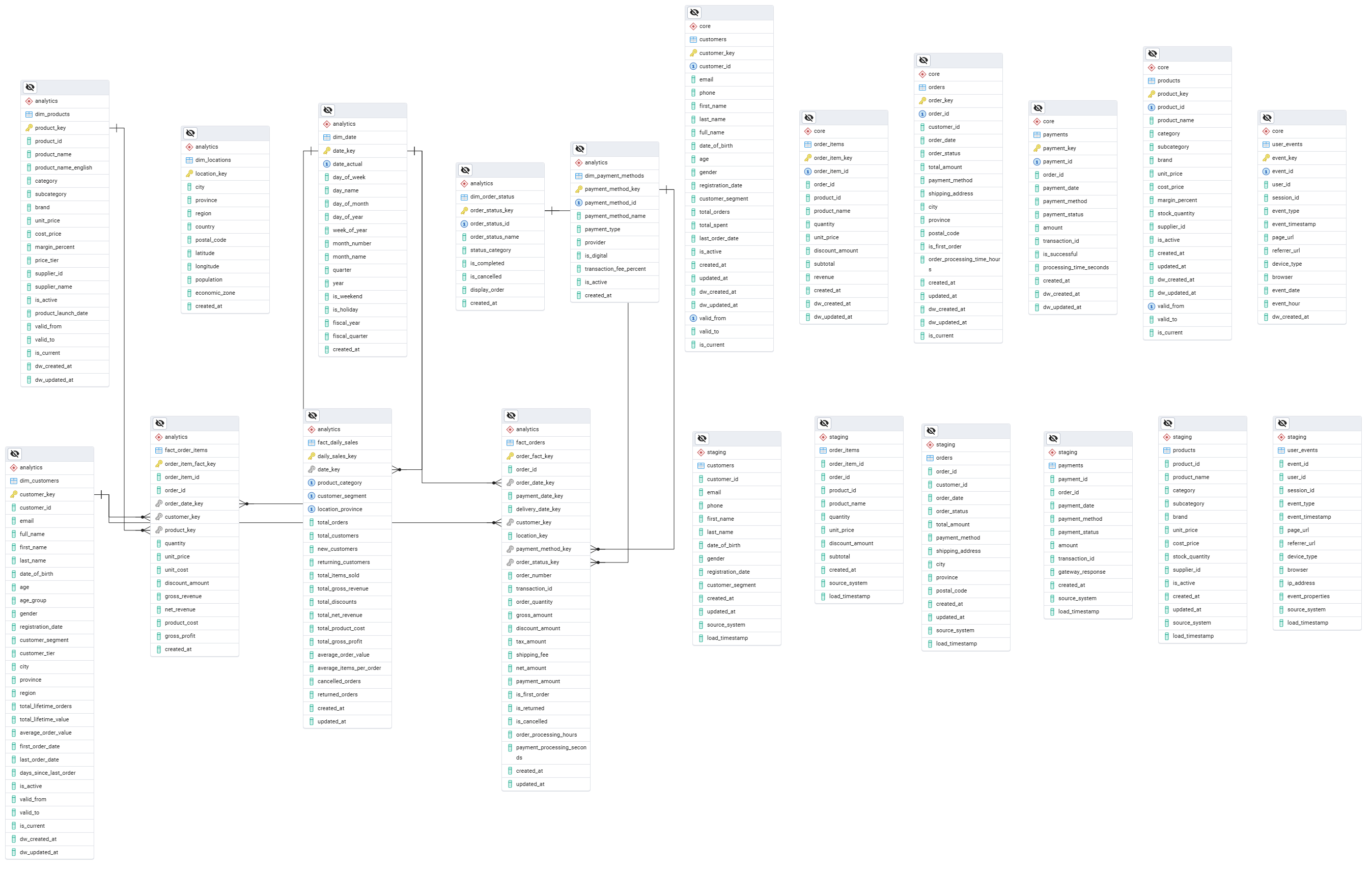 E-commerce Data Pipeline & Analytics Platform